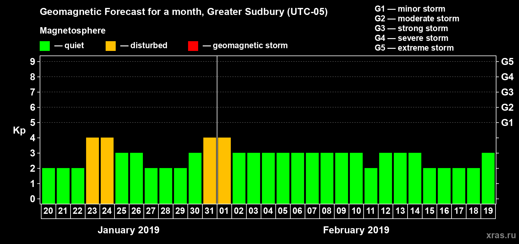 Forecast of the daily maximal value of geomagnetic index Kp for <b>1 month</b> (31 days) <b>from Jan 20, 2019 to Feb 19, 2019</b>