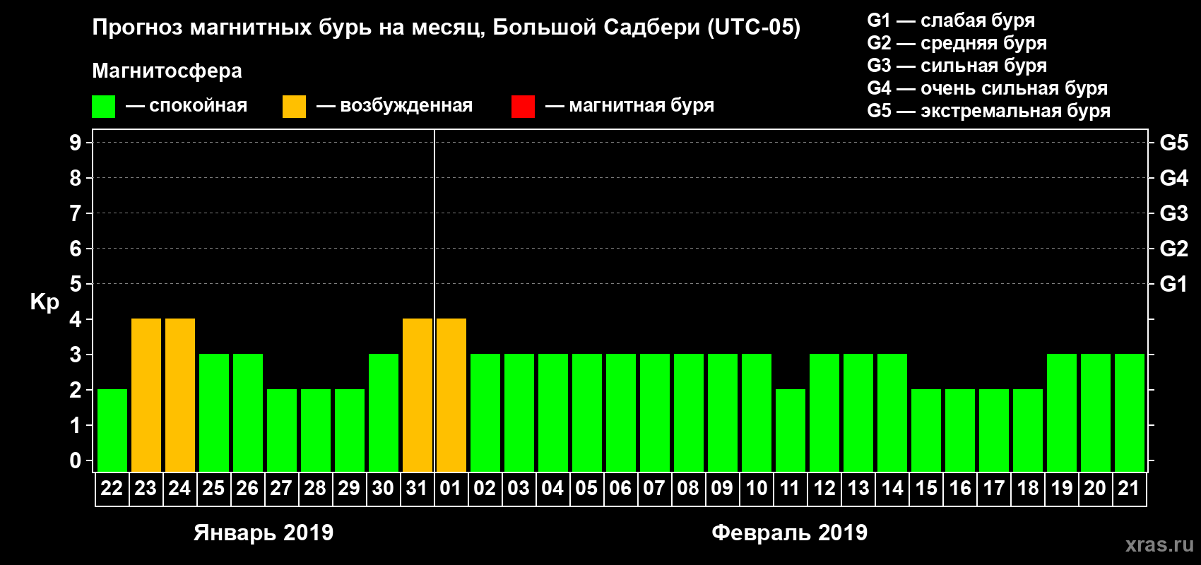 Прогноз максимального суточного геомагнитного индекса Kp на <b>1 месяц</b> (31 день) <b>с 22 января по 21 февраля 2019 г</b>