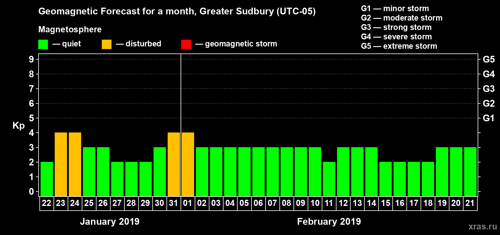 Forecast of the daily maximal value of geomagnetic index Kp for <b>1 month</b> (31 days) <b>from Jan 22, 2019 to Feb 21, 2019</b>
