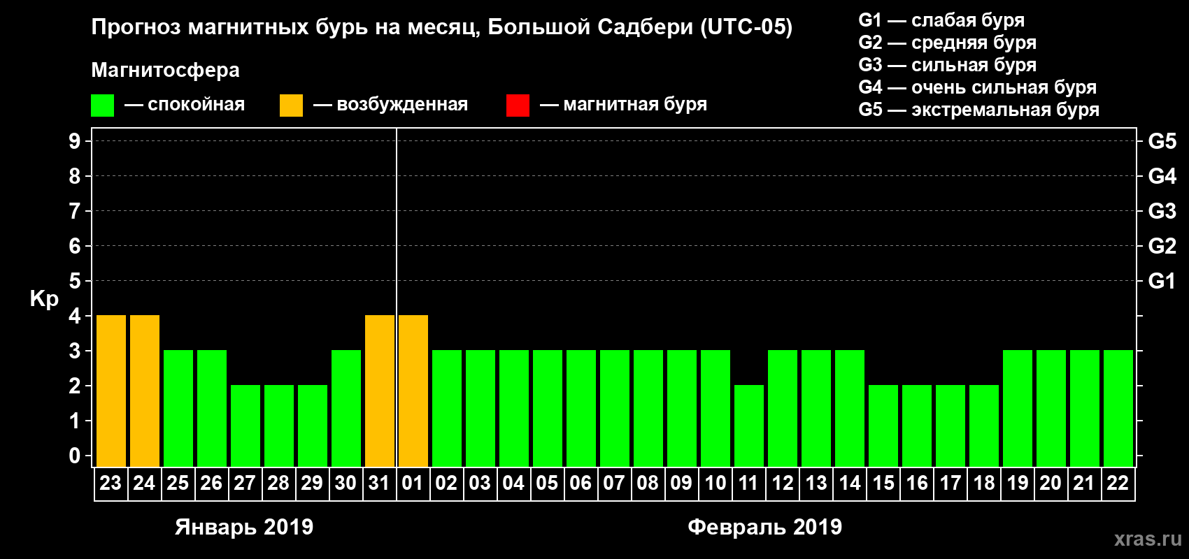 Прогноз максимального суточного геомагнитного индекса Kp на <b>1 месяц</b> (31 день) <b>с 23 января по 22 февраля 2019 г</b>
