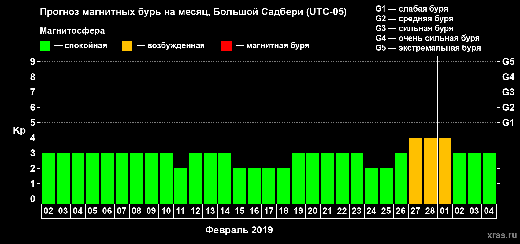 Прогноз максимального суточного геомагнитного индекса Kp на <b>1 месяц</b> (31 день) <b>с 02 февраля по 04 марта 2019 г</b>
