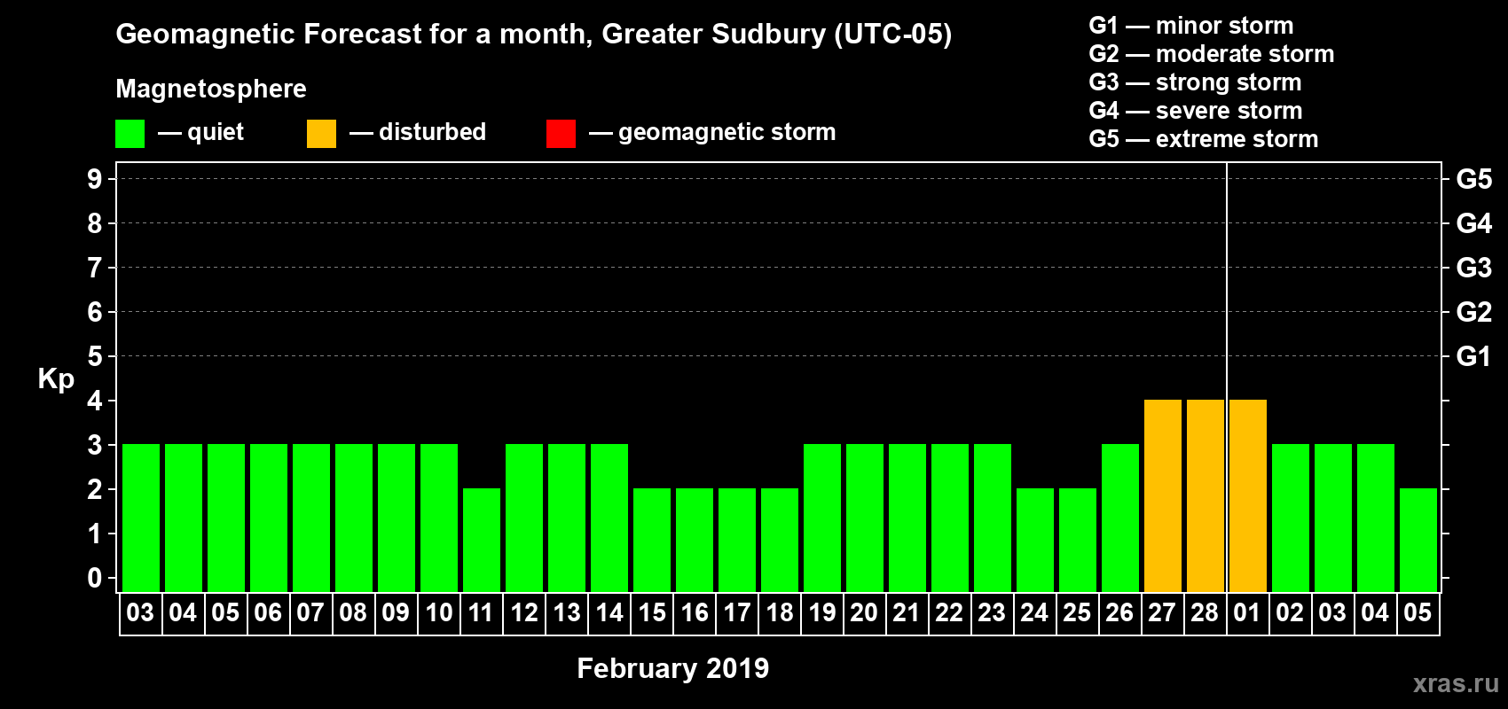 Forecast of the daily maximal value of geomagnetic index Kp for <b>1 month</b> (31 days) <b>from Feb 03, 2019 to Mar 05, 2019</b>
