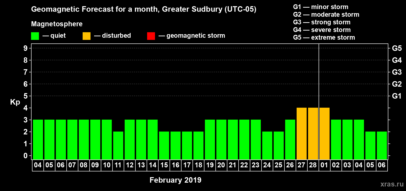 Forecast of the daily maximal value of geomagnetic index Kp for <b>1 month</b> (31 days) <b>from Feb 04, 2019 to Mar 06, 2019</b>