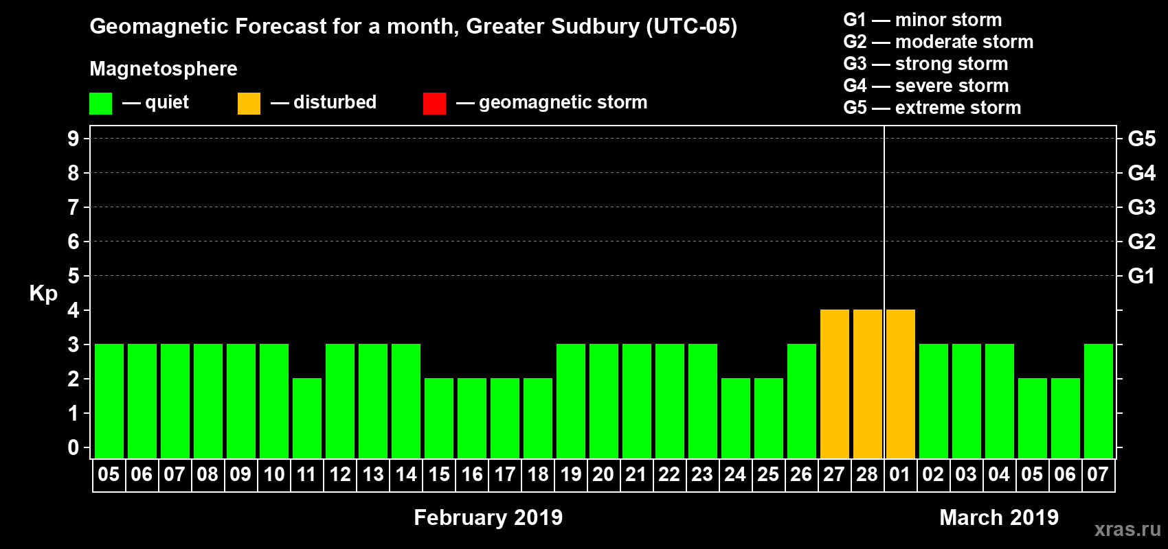 Forecast of the daily maximal value of geomagnetic index Kp for <b>1 month</b> (31 days) <b>from Feb 05, 2019 to Mar 07, 2019</b>