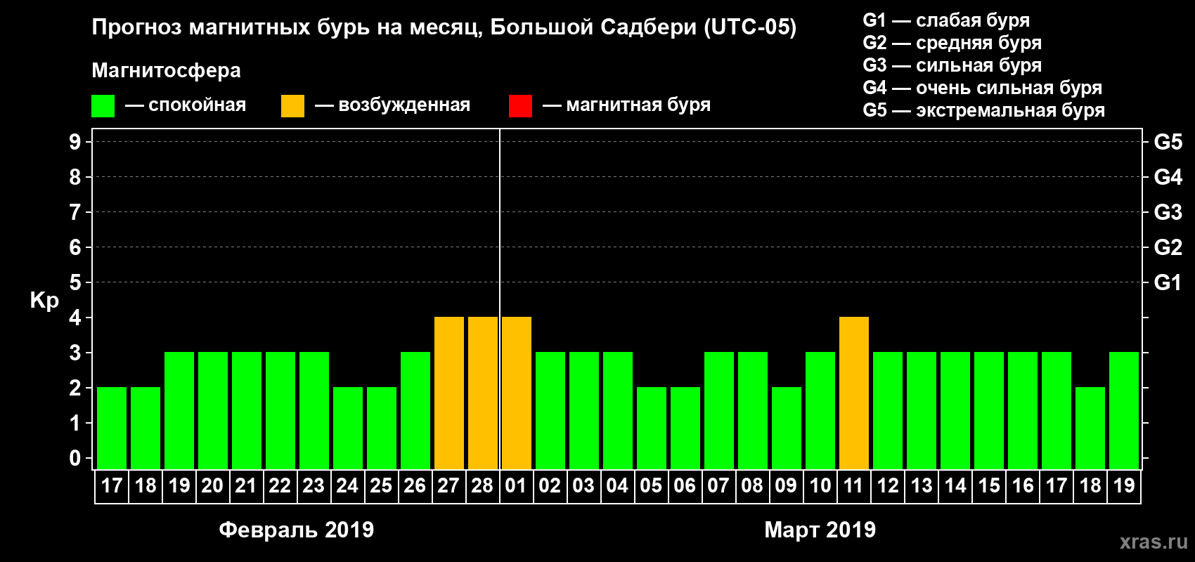 Прогноз максимального суточного геомагнитного индекса Kp на <b>1 месяц</b> (31 день) <b>с 17 февраля по 19 марта 2019 г</b>