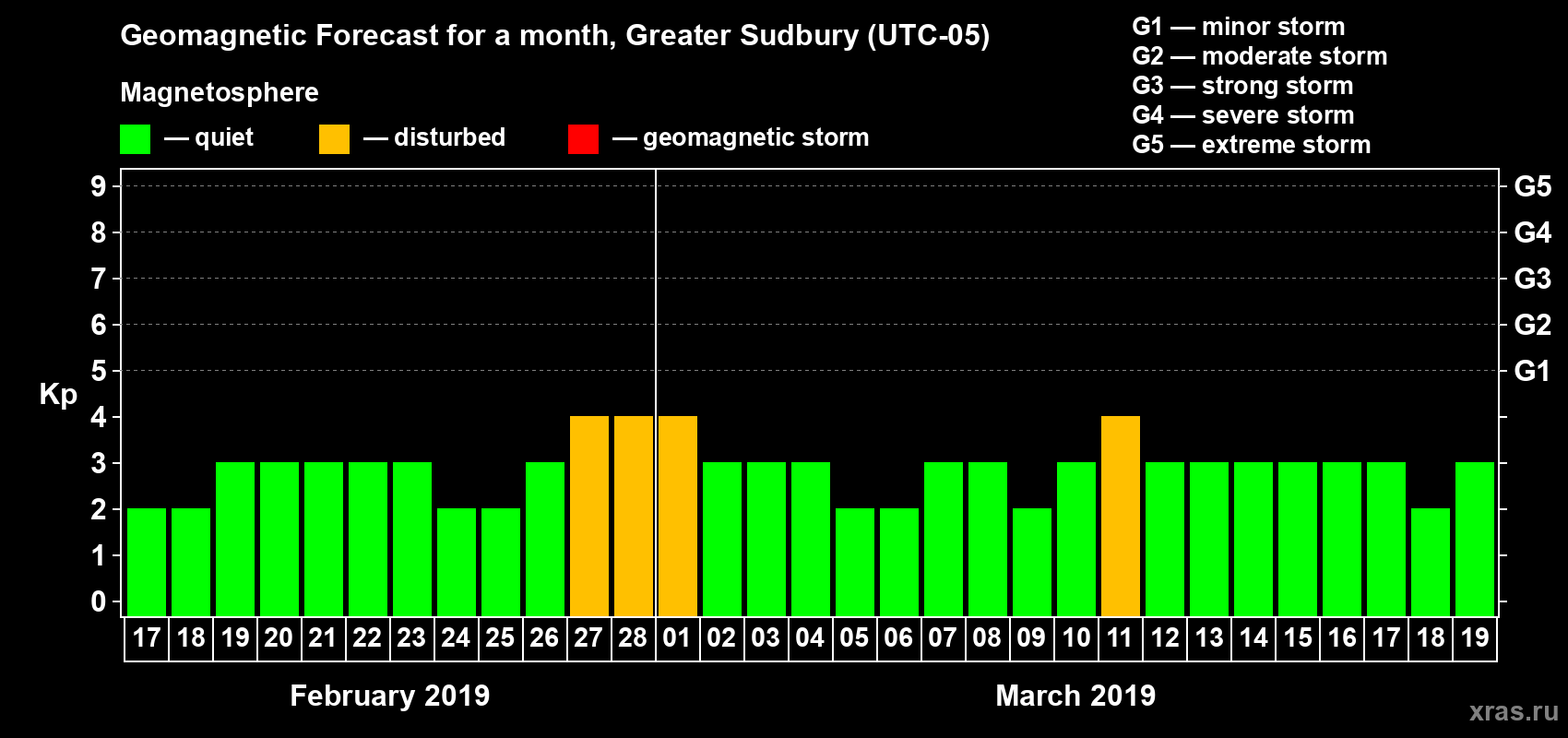 Forecast of the daily maximal value of geomagnetic index Kp for <b>1 month</b> (31 days) <b>from Feb 17, 2019 to Mar 19, 2019</b>