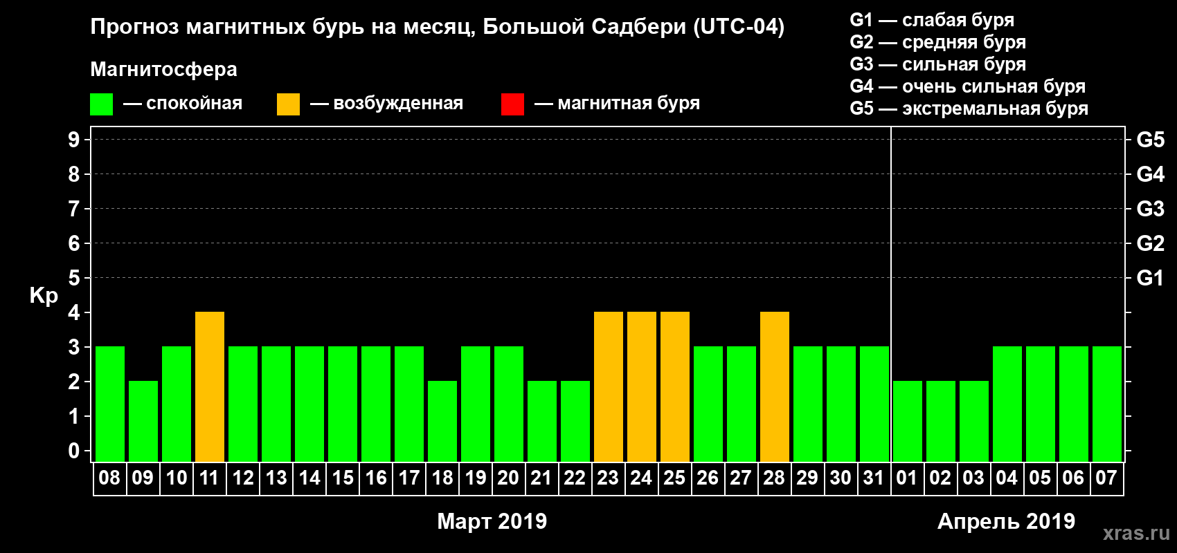 Прогноз максимального суточного геомагнитного индекса Kp на <b>1 месяц</b> (31 день) <b>с 08 марта по 07 апреля 2019 г</b>