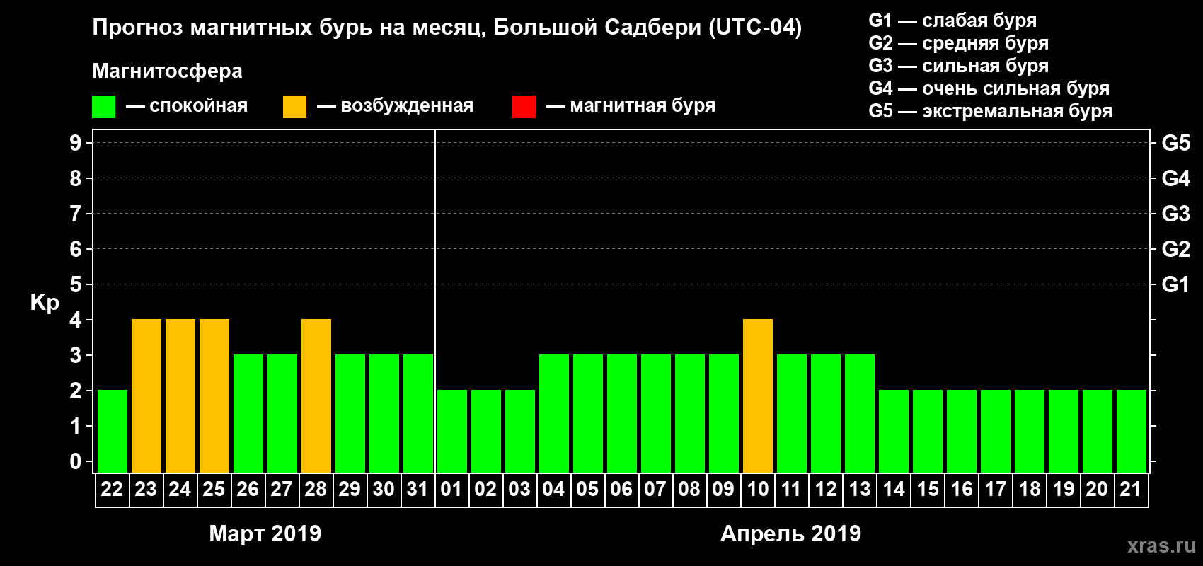Прогноз максимального суточного геомагнитного индекса Kp на <b>1 месяц</b> (31 день) <b>с 22 марта по 21 апреля 2019 г</b>