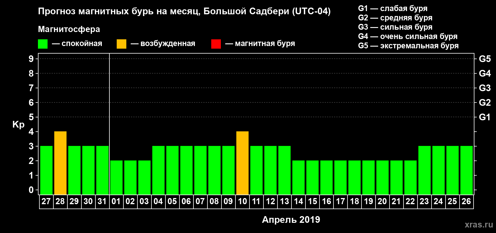 Прогноз максимального суточного геомагнитного индекса Kp на <b>1 месяц</b> (31 день) <b>с 27 марта по 26 апреля 2019 г</b>