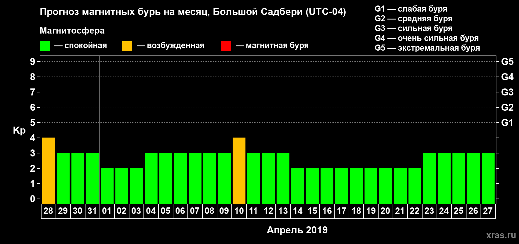 Прогноз максимального суточного геомагнитного индекса Kp на <b>1 месяц</b> (31 день) <b>с 28 марта по 27 апреля 2019 г</b>