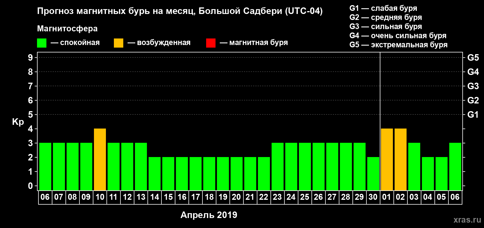 Прогноз максимального суточного геомагнитного индекса Kp на <b>1 месяц</b> (31 день) <b>с 06 апреля по 06 мая 2019 г</b>