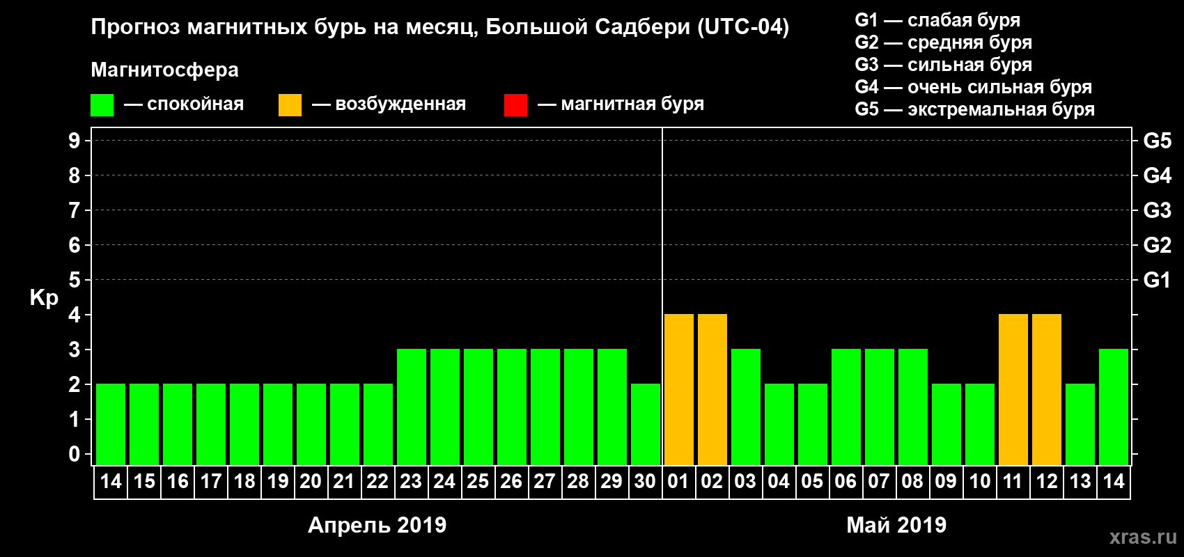 Прогноз максимального суточного геомагнитного индекса Kp на <b>1 месяц</b> (31 день) <b>с 14 апреля по 14 мая 2019 г</b>
