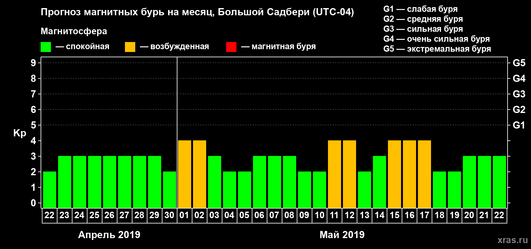 Прогноз максимального суточного геомагнитного индекса Kp на <b>1 месяц</b> (31 день) <b>с 22 апреля по 22 мая 2019 г</b>