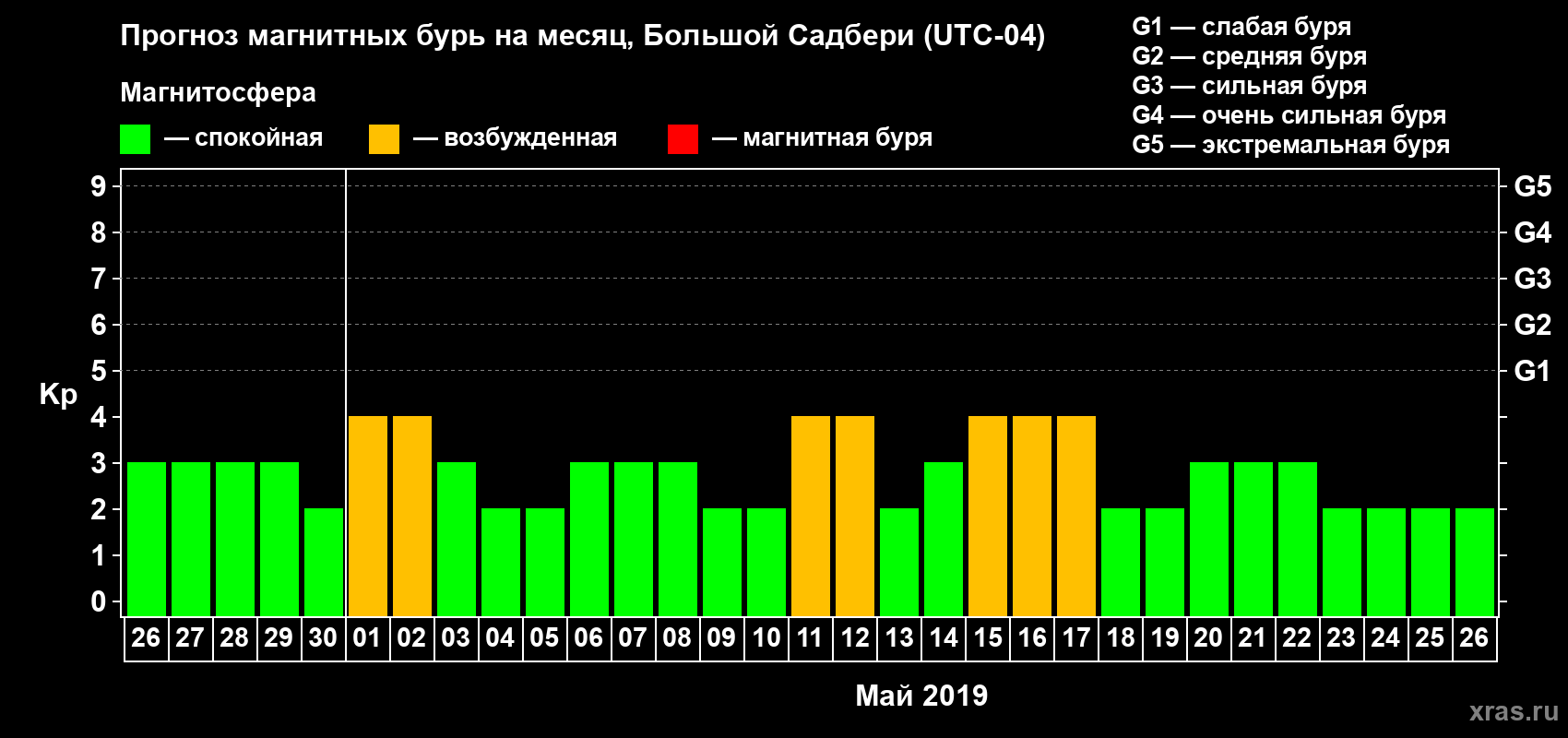 Прогноз максимального суточного геомагнитного индекса Kp на <b>1 месяц</b> (31 день) <b>с 26 апреля по 26 мая 2019 г</b>
