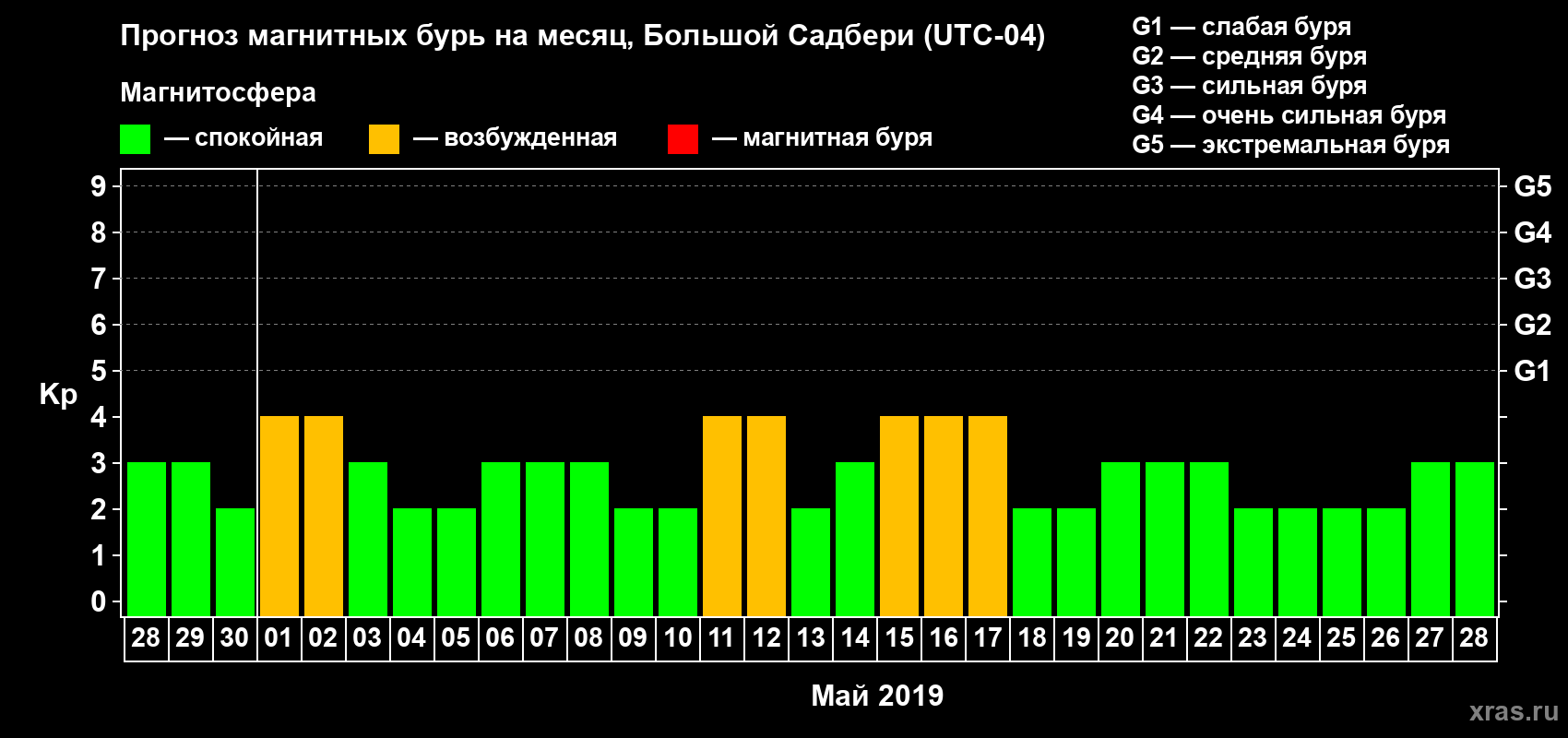Прогноз максимального суточного геомагнитного индекса Kp на <b>1 месяц</b> (31 день) <b>с 28 апреля по 28 мая 2019 г</b>