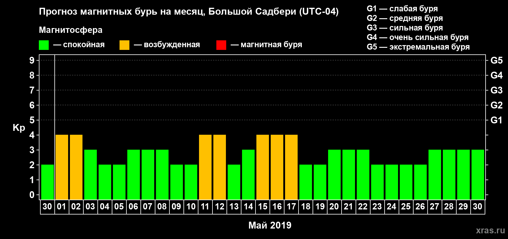 Прогноз максимального суточного геомагнитного индекса Kp на <b>1 месяц</b> (31 день) <b>с 30 апреля по 30 мая 2019 г</b>