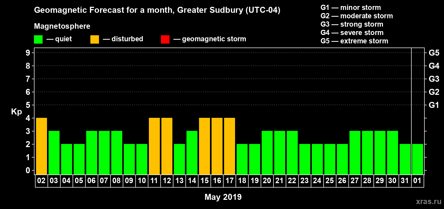 Forecast of the daily maximal value of geomagnetic index Kp for <b>1 month</b> (31 days) <b>from May 02, 2019 to Jun 01, 2019</b>