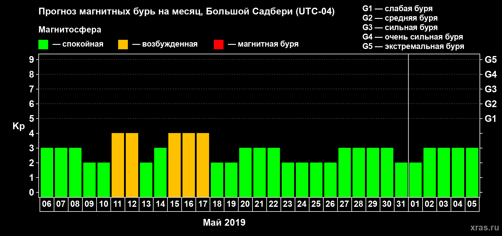 Прогноз максимального суточного геомагнитного индекса Kp на <b>1 месяц</b> (31 день) <b>с 06 мая по 05 июня 2019 г</b>
