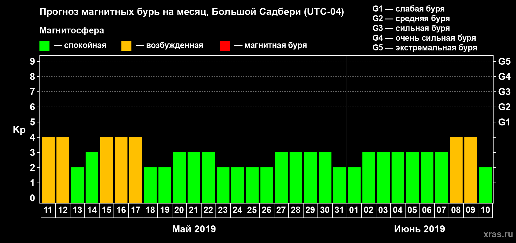 Прогноз максимального суточного геомагнитного индекса Kp на <b>1 месяц</b> (31 день) <b>с 11 мая по 10 июня 2019 г</b>