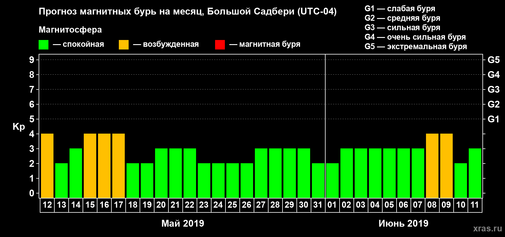 Прогноз максимального суточного геомагнитного индекса Kp на <b>1 месяц</b> (31 день) <b>с 12 мая по 11 июня 2019 г</b>
