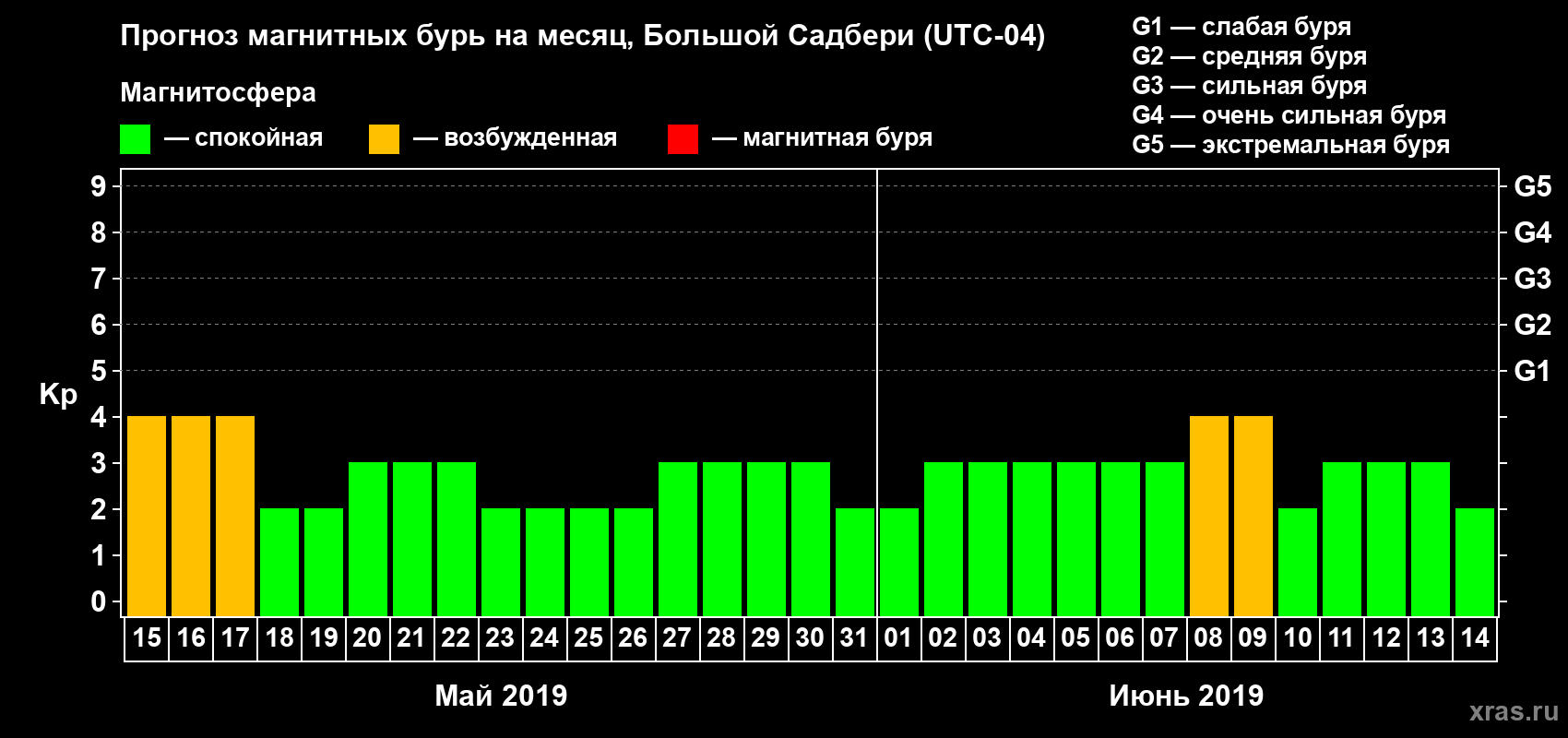 Прогноз максимального суточного геомагнитного индекса Kp на <b>1 месяц</b> (31 день) <b>с 15 мая по 14 июня 2019 г</b>