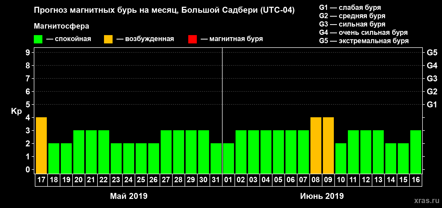 Прогноз максимального суточного геомагнитного индекса Kp на <b>1 месяц</b> (31 день) <b>с 17 мая по 16 июня 2019 г</b>