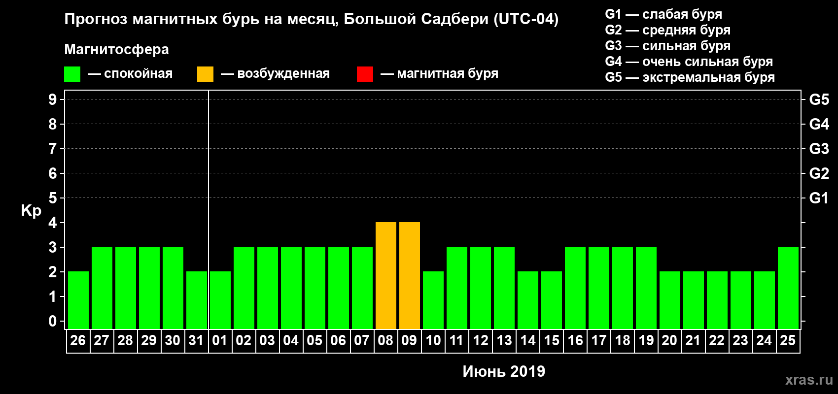 Прогноз максимального суточного геомагнитного индекса Kp на <b>1 месяц</b> (31 день) <b>с 26 мая по 25 июня 2019 г</b>