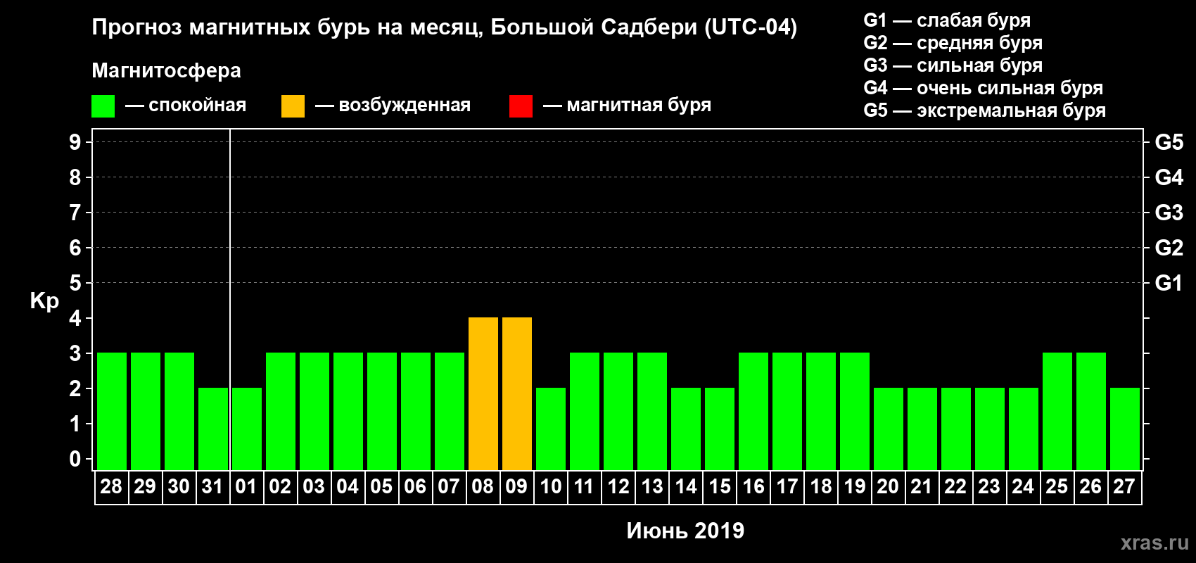 Прогноз максимального суточного геомагнитного индекса Kp на <b>1 месяц</b> (31 день) <b>с 28 мая по 27 июня 2019 г</b>