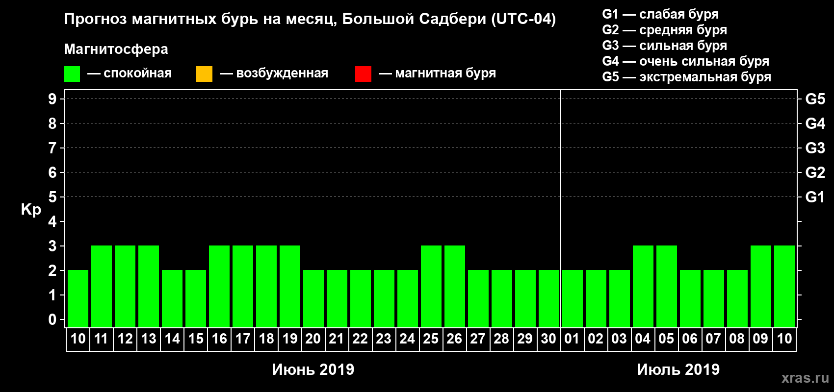Прогноз максимального суточного геомагнитного индекса Kp на <b>1 месяц</b> (31 день) <b>с 10 июня по 10 июля 2019 г</b>