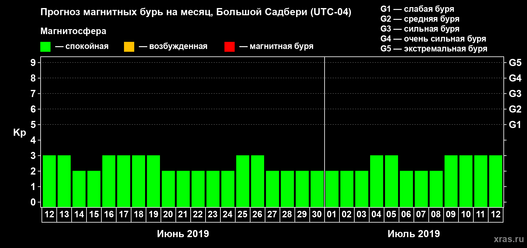 Прогноз максимального суточного геомагнитного индекса Kp на <b>1 месяц</b> (31 день) <b>с 12 июня по 12 июля 2019 г</b>