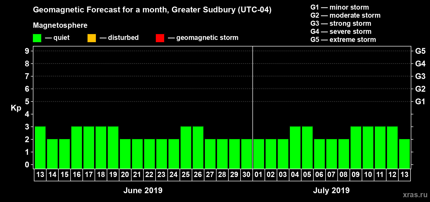 Forecast of the daily maximal value of geomagnetic index Kp for <b>1 month</b> (31 days) <b>from Jun 13, 2019 to Jul 13, 2019</b>