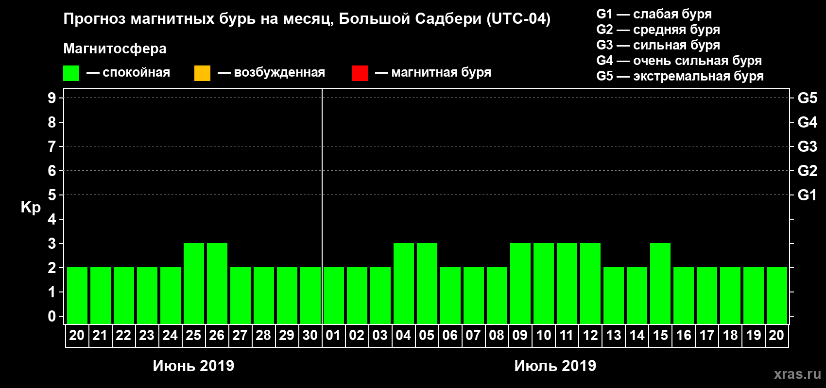 Прогноз максимального суточного геомагнитного индекса Kp на <b>1 месяц</b> (31 день) <b>с 20 июня по 20 июля 2019 г</b>