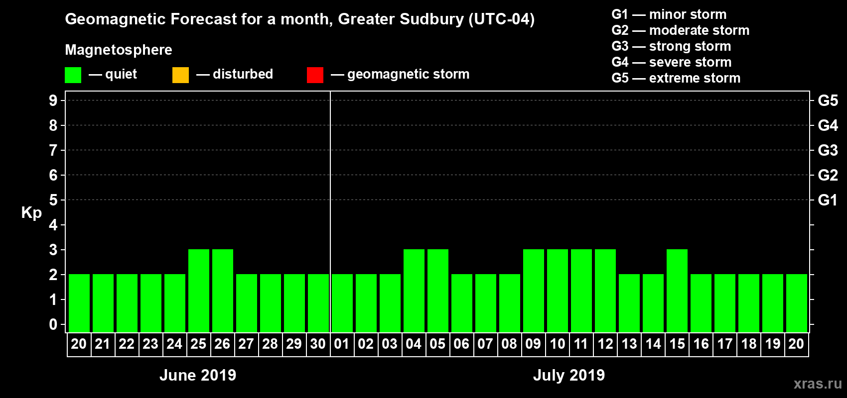 Forecast of the daily maximal value of geomagnetic index Kp for <b>1 month</b> (31 days) <b>from Jun 20, 2019 to Jul 20, 2019</b>