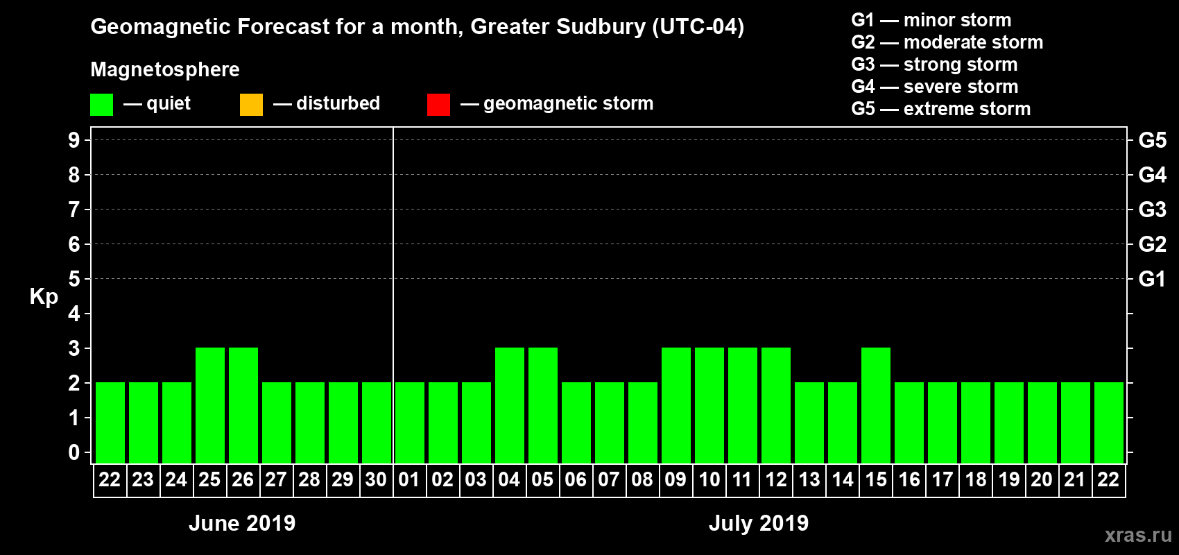 Forecast of the daily maximal value of geomagnetic index Kp for <b>1 month</b> (31 days) <b>from Jun 22, 2019 to Jul 22, 2019</b>