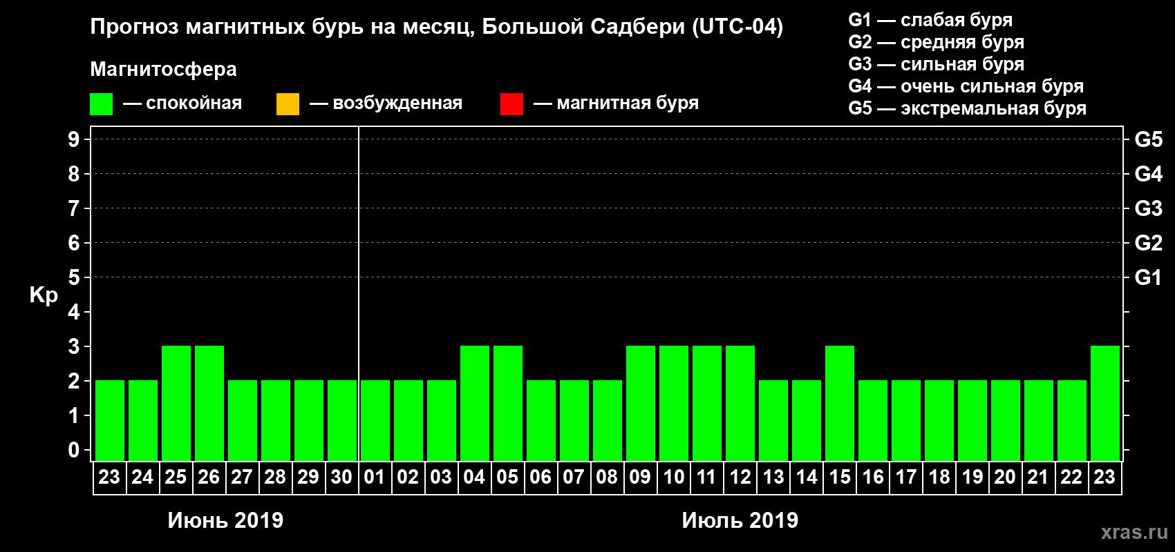 Прогноз максимального суточного геомагнитного индекса Kp на <b>1 месяц</b> (31 день) <b>с 23 июня по 23 июля 2019 г</b>