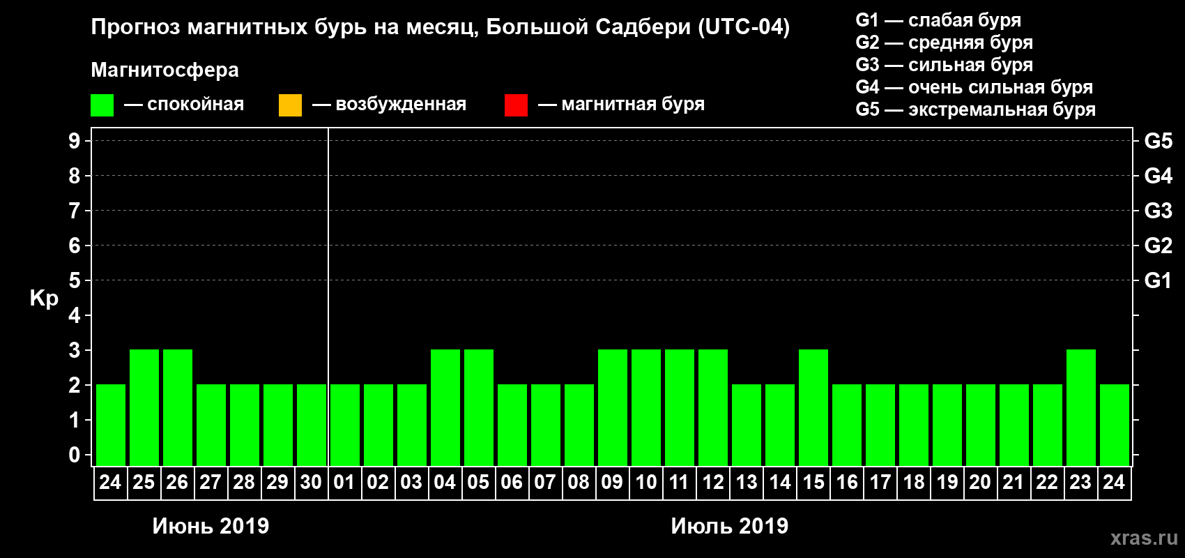 Прогноз максимального суточного геомагнитного индекса Kp на <b>1 месяц</b> (31 день) <b>с 24 июня по 24 июля 2019 г</b>