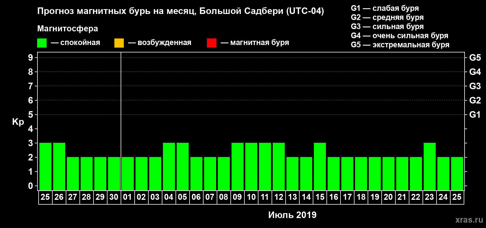 Прогноз максимального суточного геомагнитного индекса Kp на <b>1 месяц</b> (31 день) <b>с 25 июня по 25 июля 2019 г</b>
