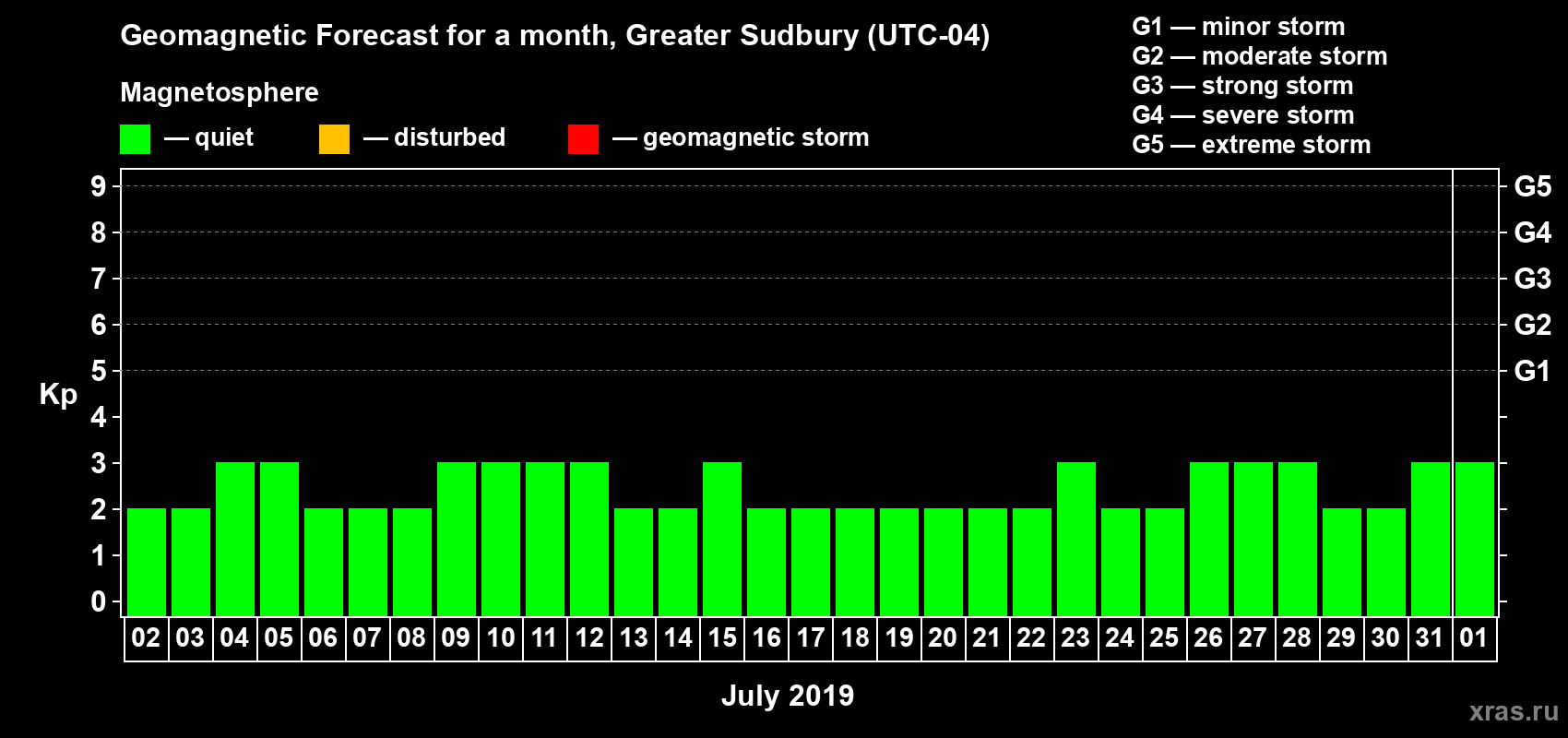 Forecast of the daily maximal value of geomagnetic index Kp for <b>1 month</b> (31 days) <b>from Jul 02, 2019 to Aug 01, 2019</b>