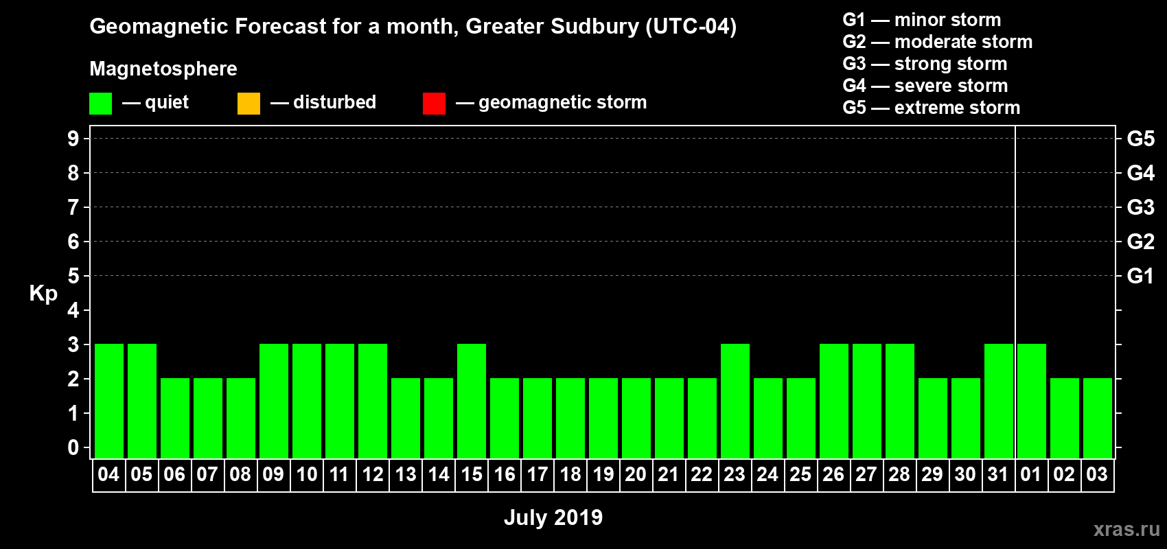 Forecast of the daily maximal value of geomagnetic index Kp for <b>1 month</b> (31 days) <b>from Jul 04, 2019 to Aug 03, 2019</b>