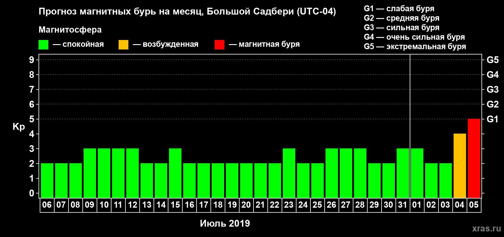 Прогноз максимального суточного геомагнитного индекса Kp на <b>1 месяц</b> (31 день) <b>с 06 июля по 05 августа 2019 г</b>