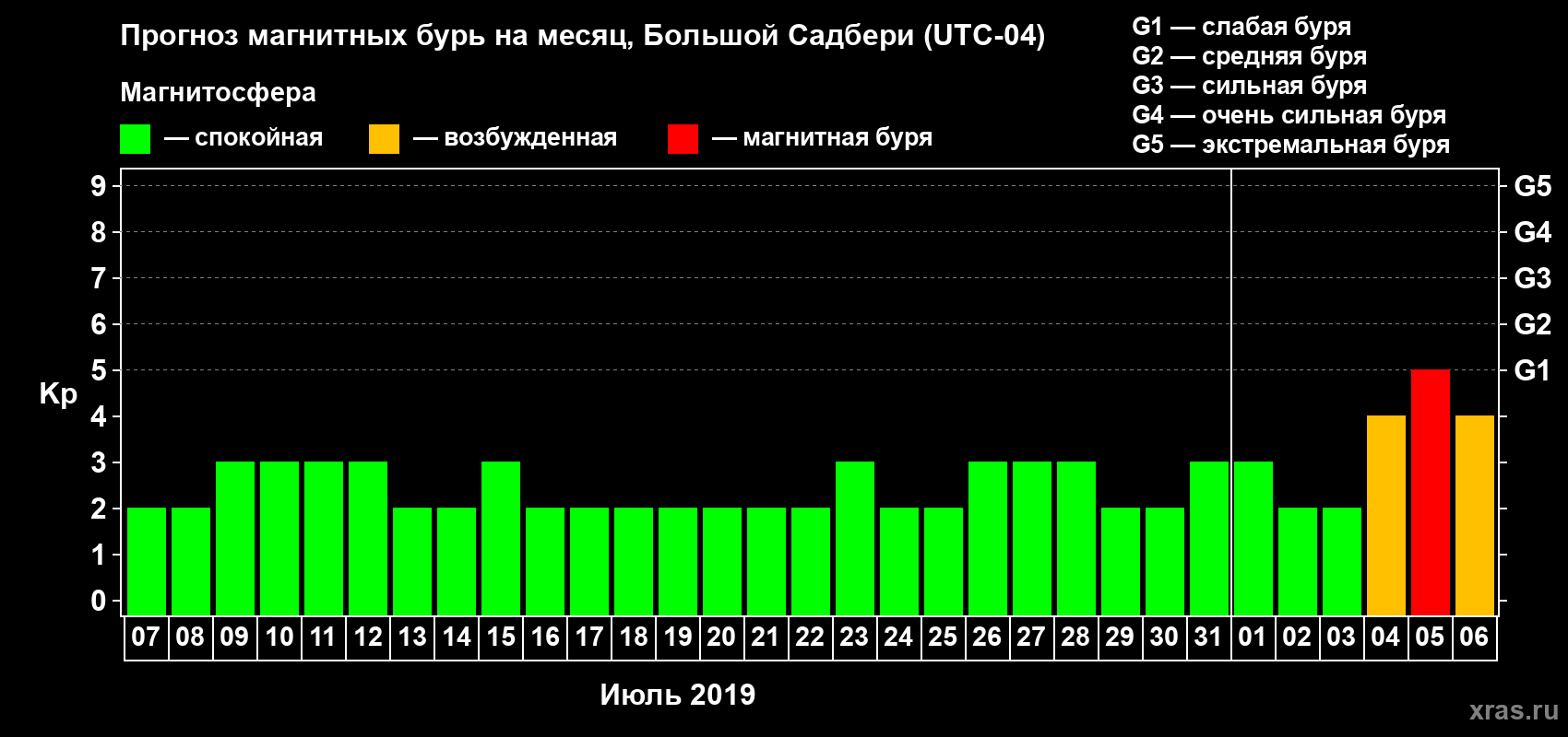 Прогноз максимального суточного геомагнитного индекса Kp на <b>1 месяц</b> (31 день) <b>с 07 июля по 06 августа 2019 г</b>