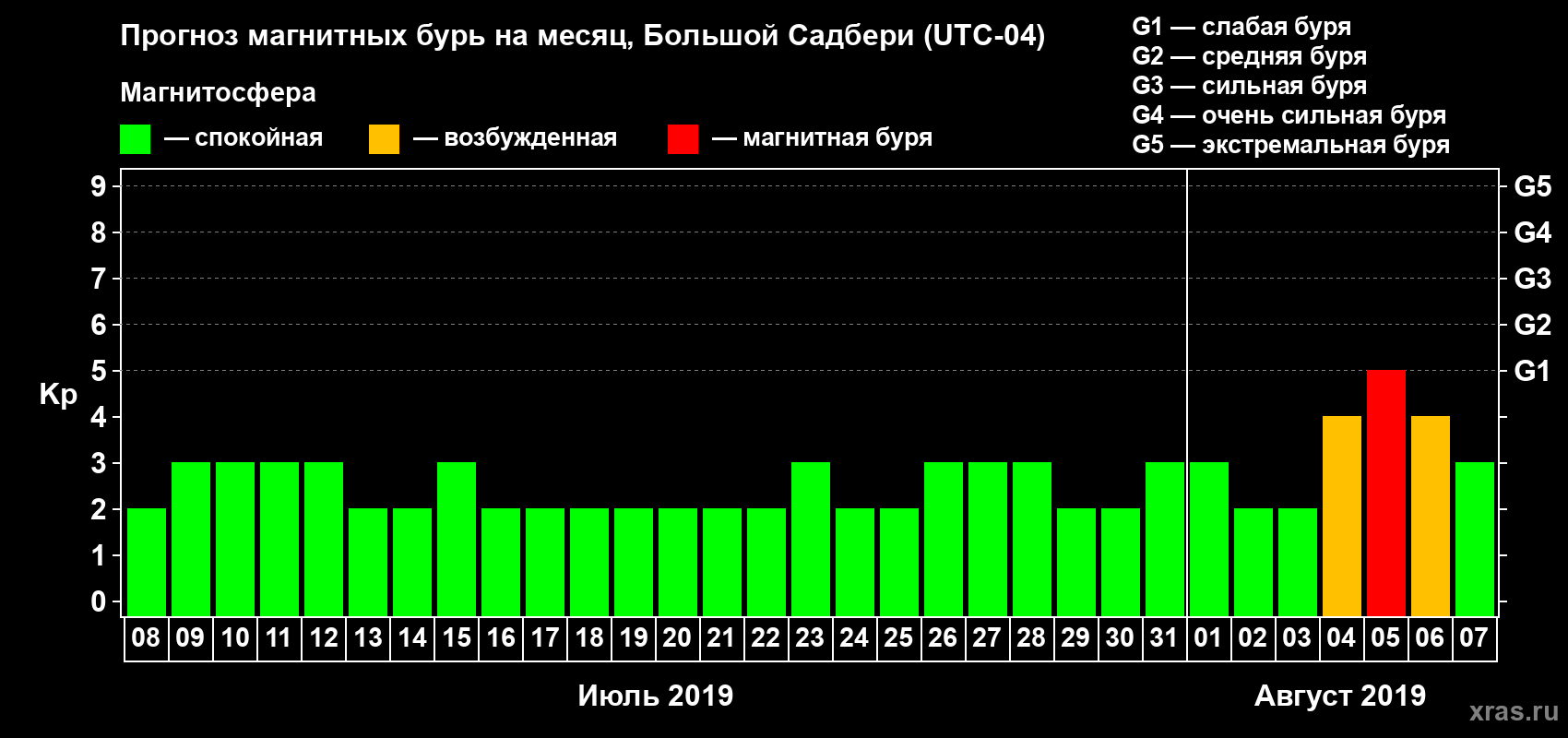 Прогноз максимального суточного геомагнитного индекса Kp на <b>1 месяц</b> (31 день) <b>с 08 июля по 07 августа 2019 г</b>