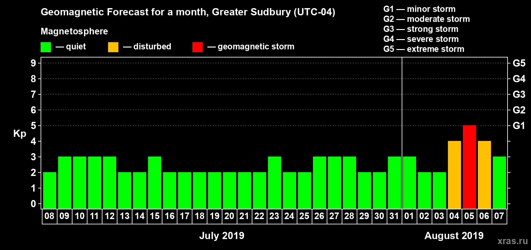 Forecast of the daily maximal value of geomagnetic index Kp for <b>1 month</b> (31 days) <b>from Jul 08, 2019 to Aug 07, 2019</b>