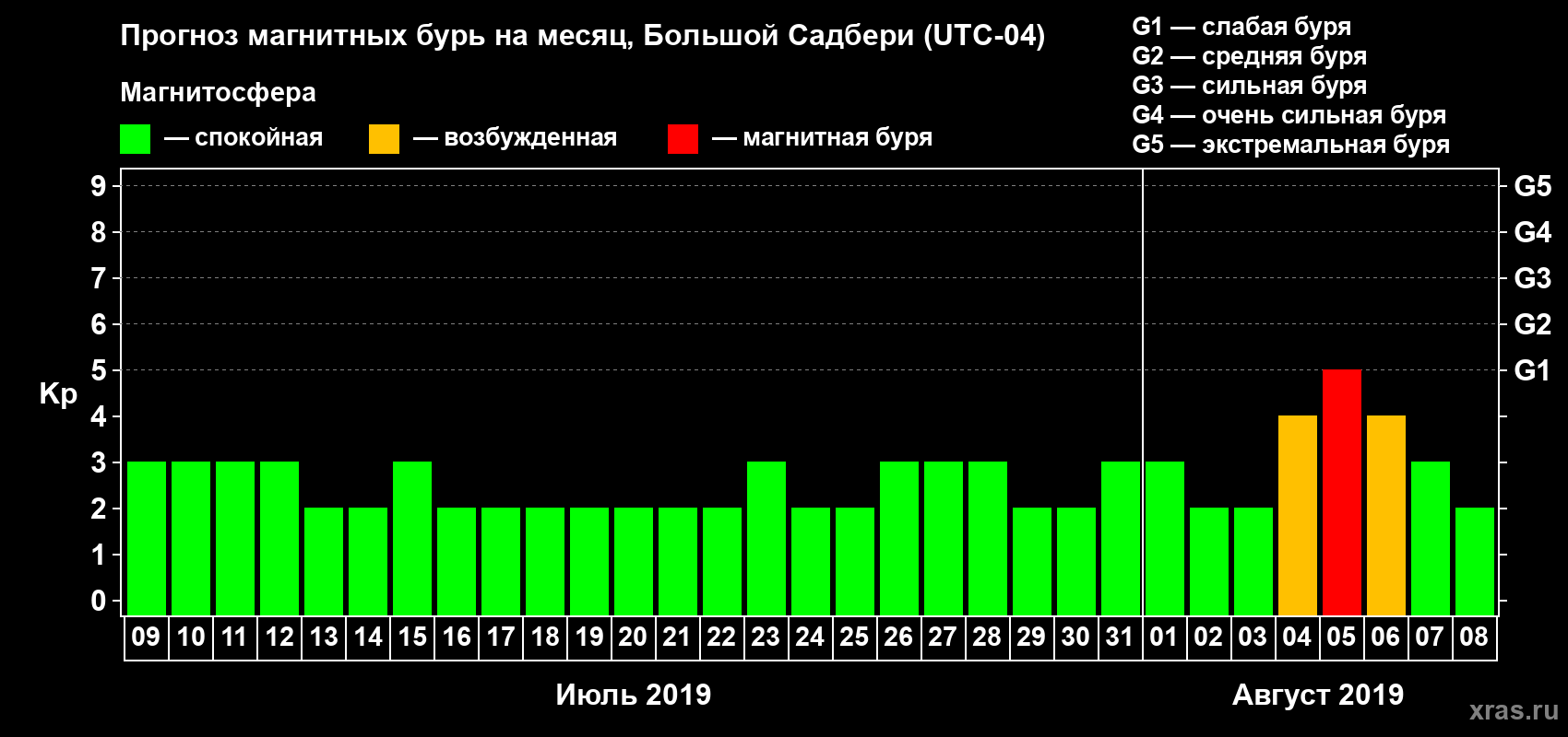 Прогноз максимального суточного геомагнитного индекса Kp на <b>1 месяц</b> (31 день) <b>с 09 июля по 08 августа 2019 г</b>