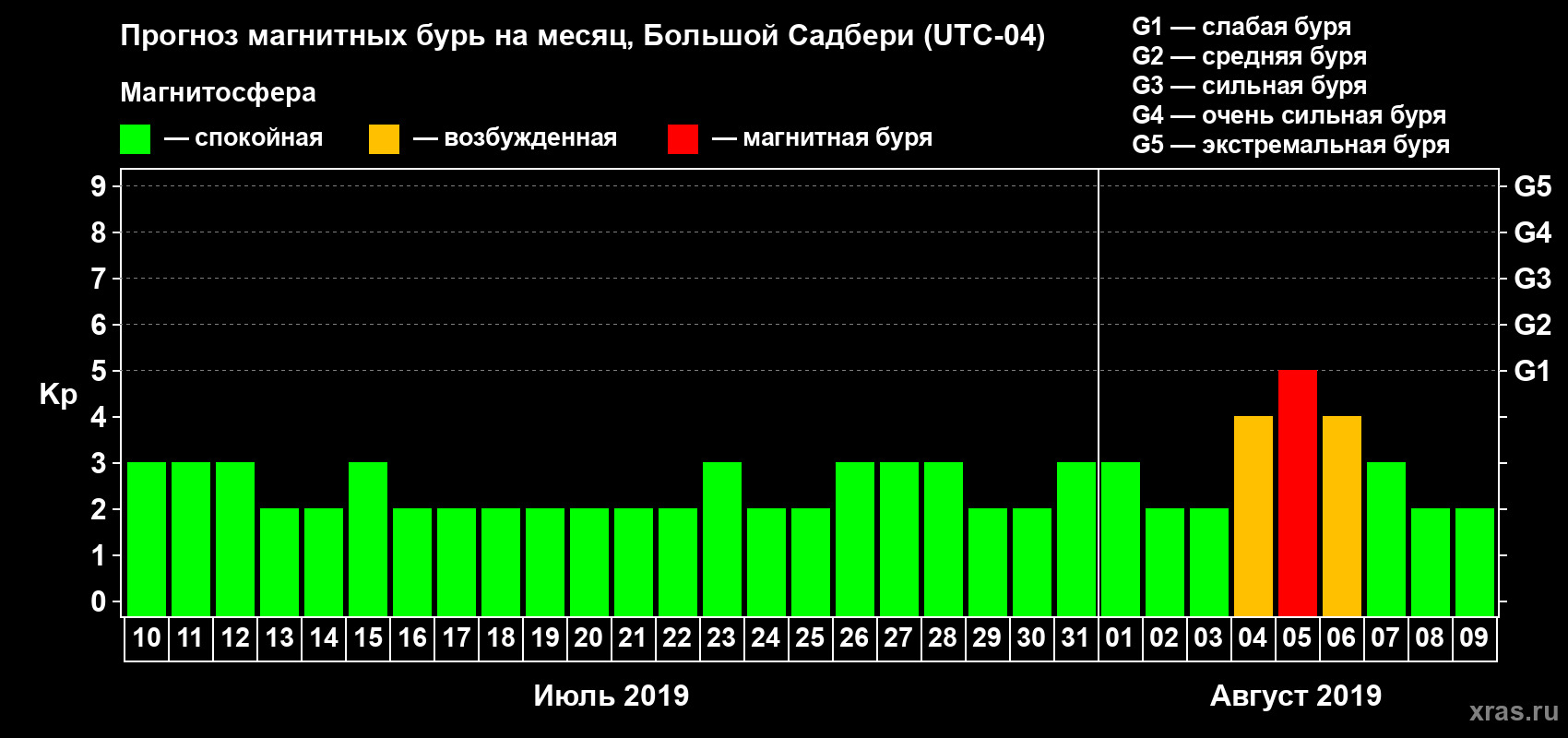 Прогноз максимального суточного геомагнитного индекса Kp на <b>1 месяц</b> (31 день) <b>с 10 июля по 09 августа 2019 г</b>