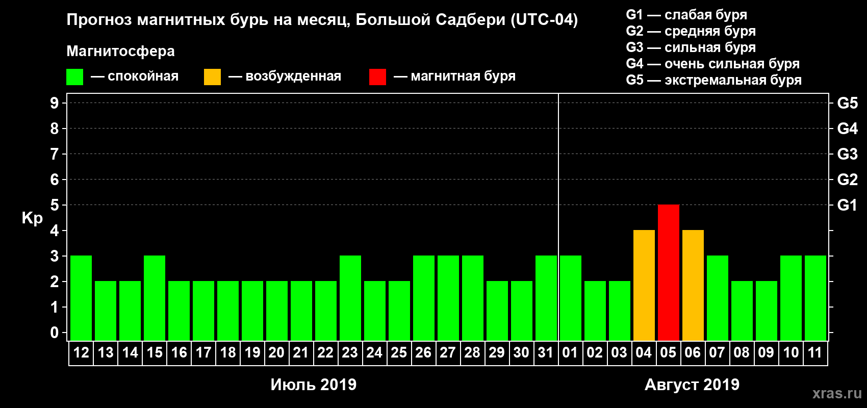 Прогноз максимального суточного геомагнитного индекса Kp на <b>1 месяц</b> (31 день) <b>с 12 июля по 11 августа 2019 г</b>