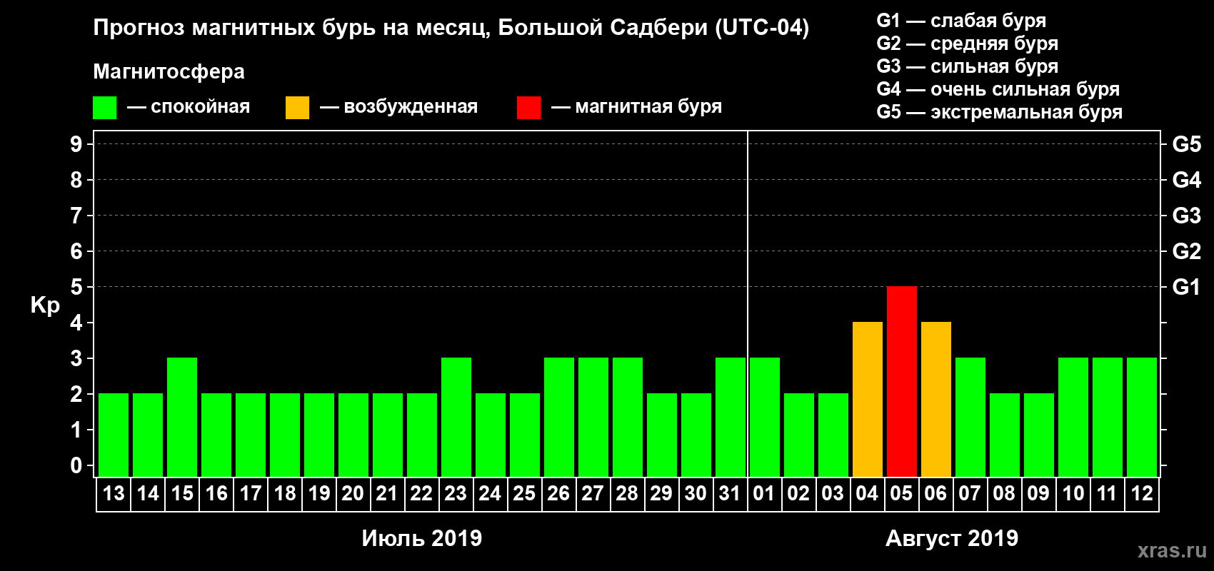 Прогноз максимального суточного геомагнитного индекса Kp на <b>1 месяц</b> (31 день) <b>с 13 июля по 12 августа 2019 г</b>