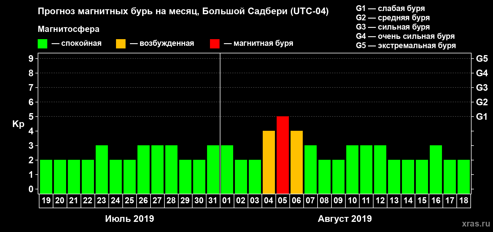 Прогноз максимального суточного геомагнитного индекса Kp на <b>1 месяц</b> (31 день) <b>с 19 июля по 18 августа 2019 г</b>