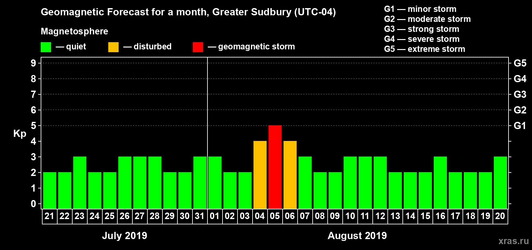 Forecast of the daily maximal value of geomagnetic index Kp for <b>1 month</b> (31 days) <b>from Jul 21, 2019 to Aug 20, 2019</b>