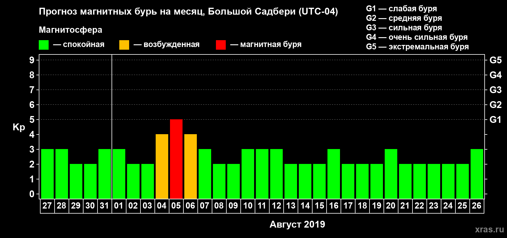 Прогноз максимального суточного геомагнитного индекса Kp на <b>1 месяц</b> (31 день) <b>с 27 июля по 26 августа 2019 г</b>